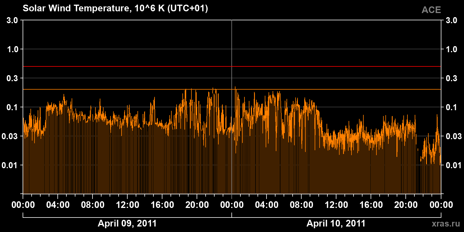 Solar wind temperature