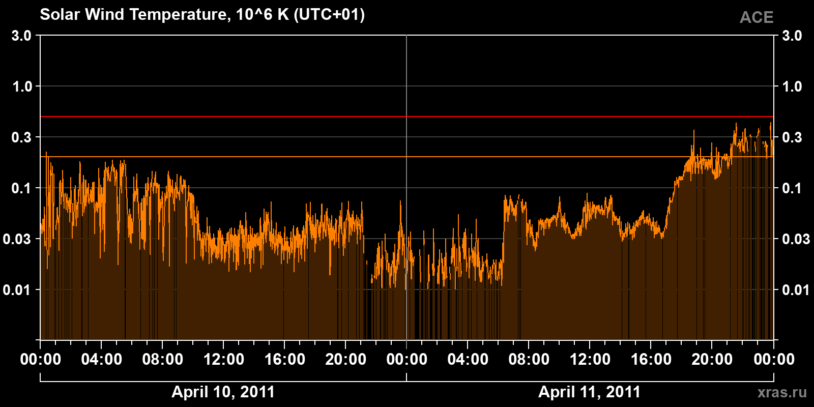 Solar wind temperature