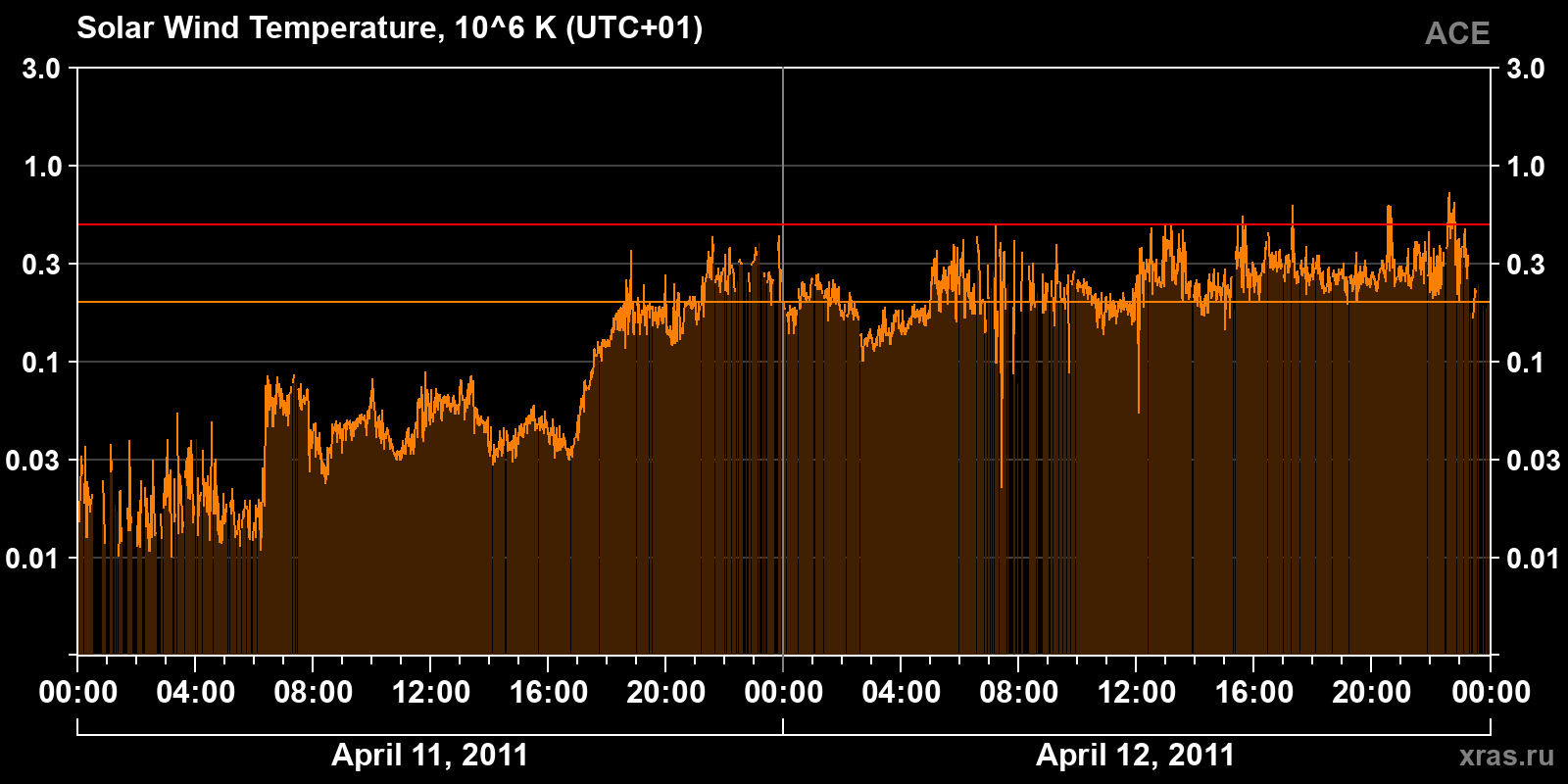 Solar wind temperature