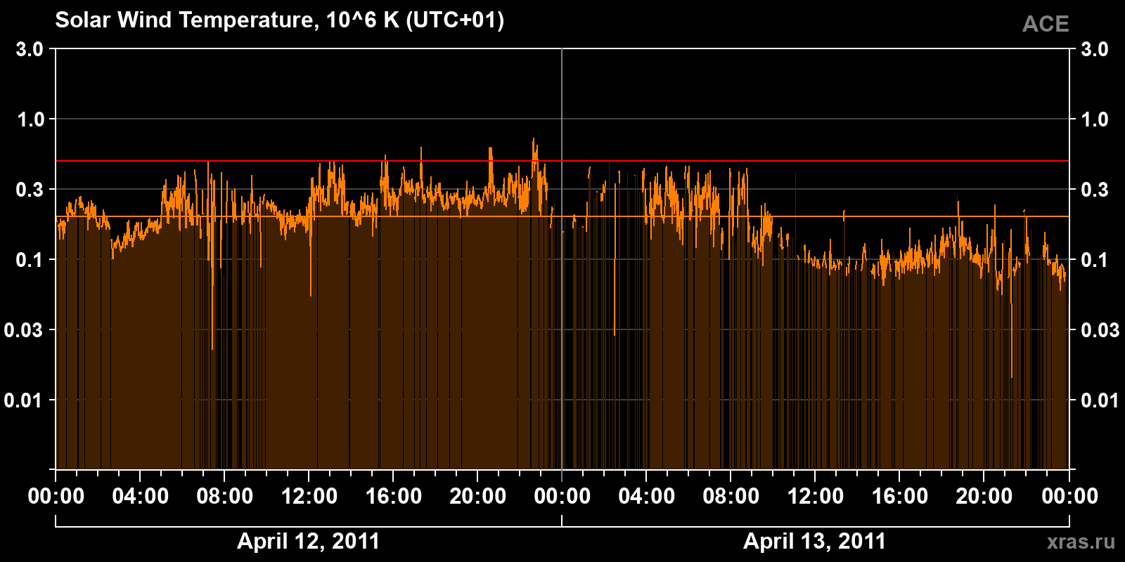 Solar wind temperature