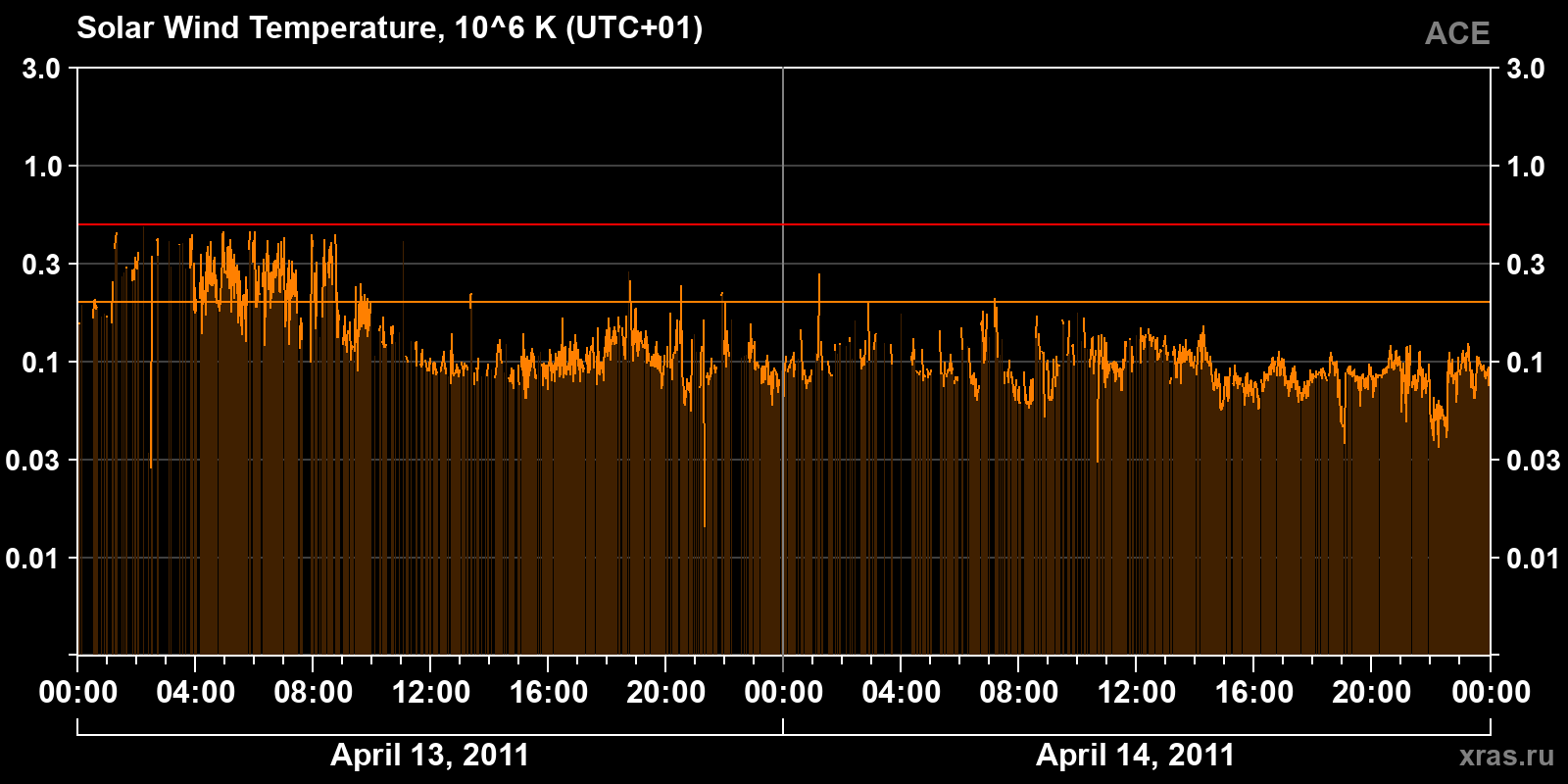 Solar wind temperature