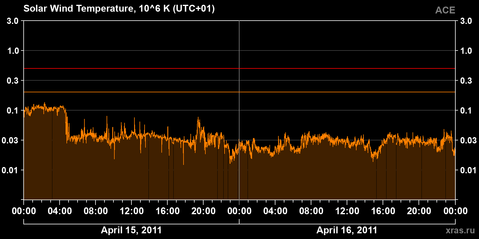 Solar wind temperature