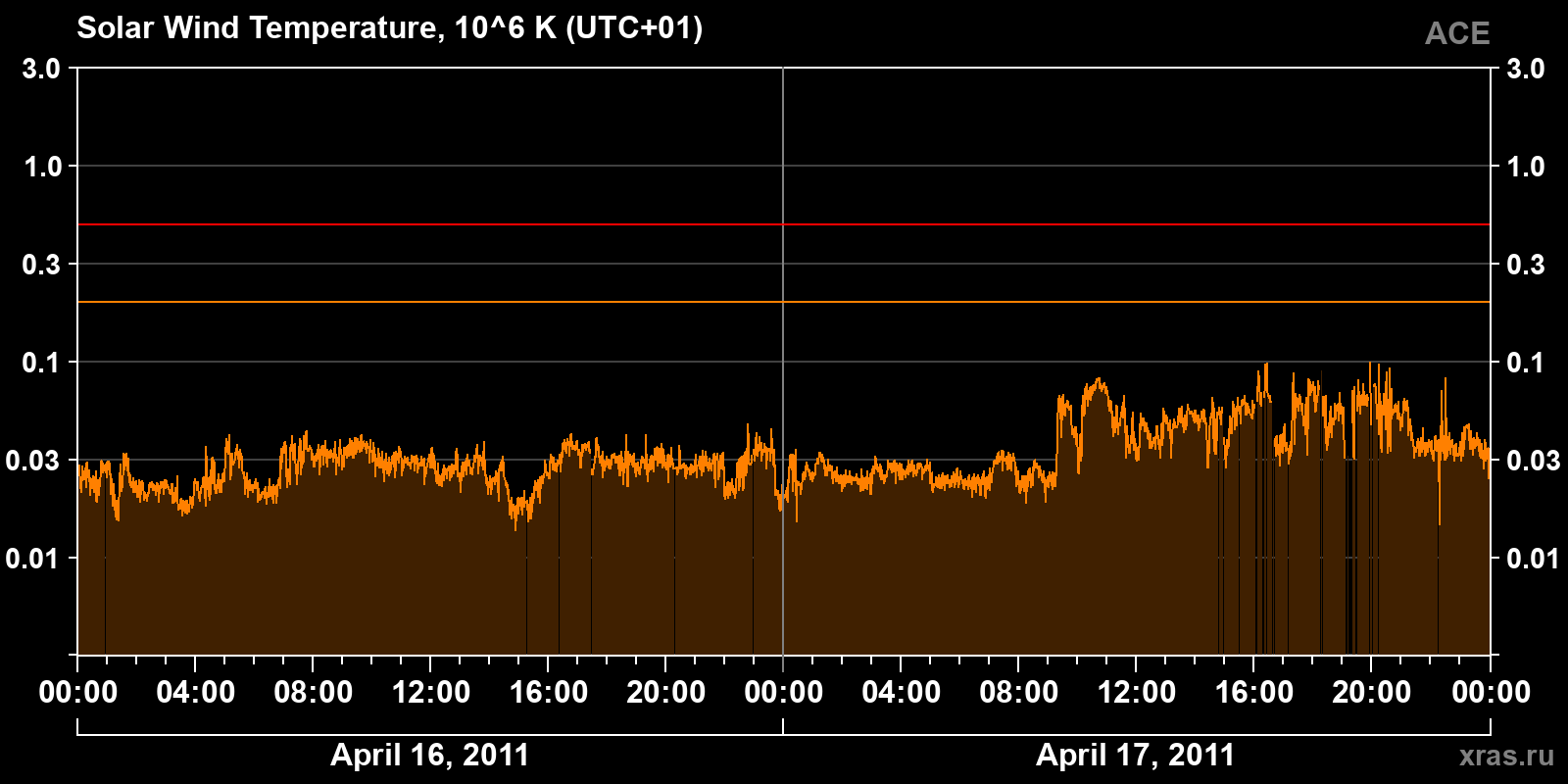 Solar wind temperature