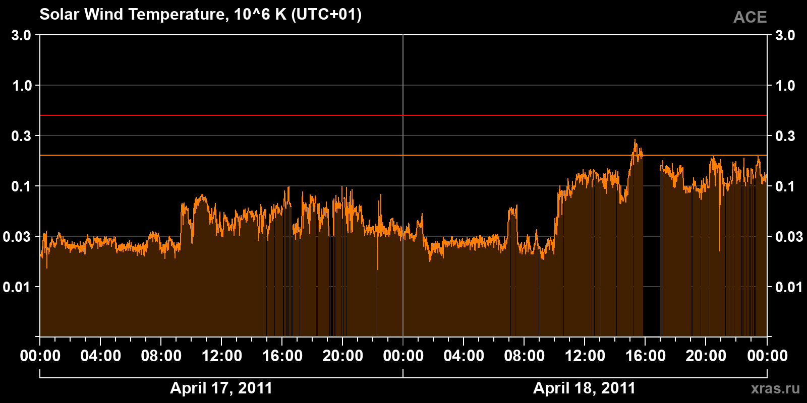 Solar wind temperature