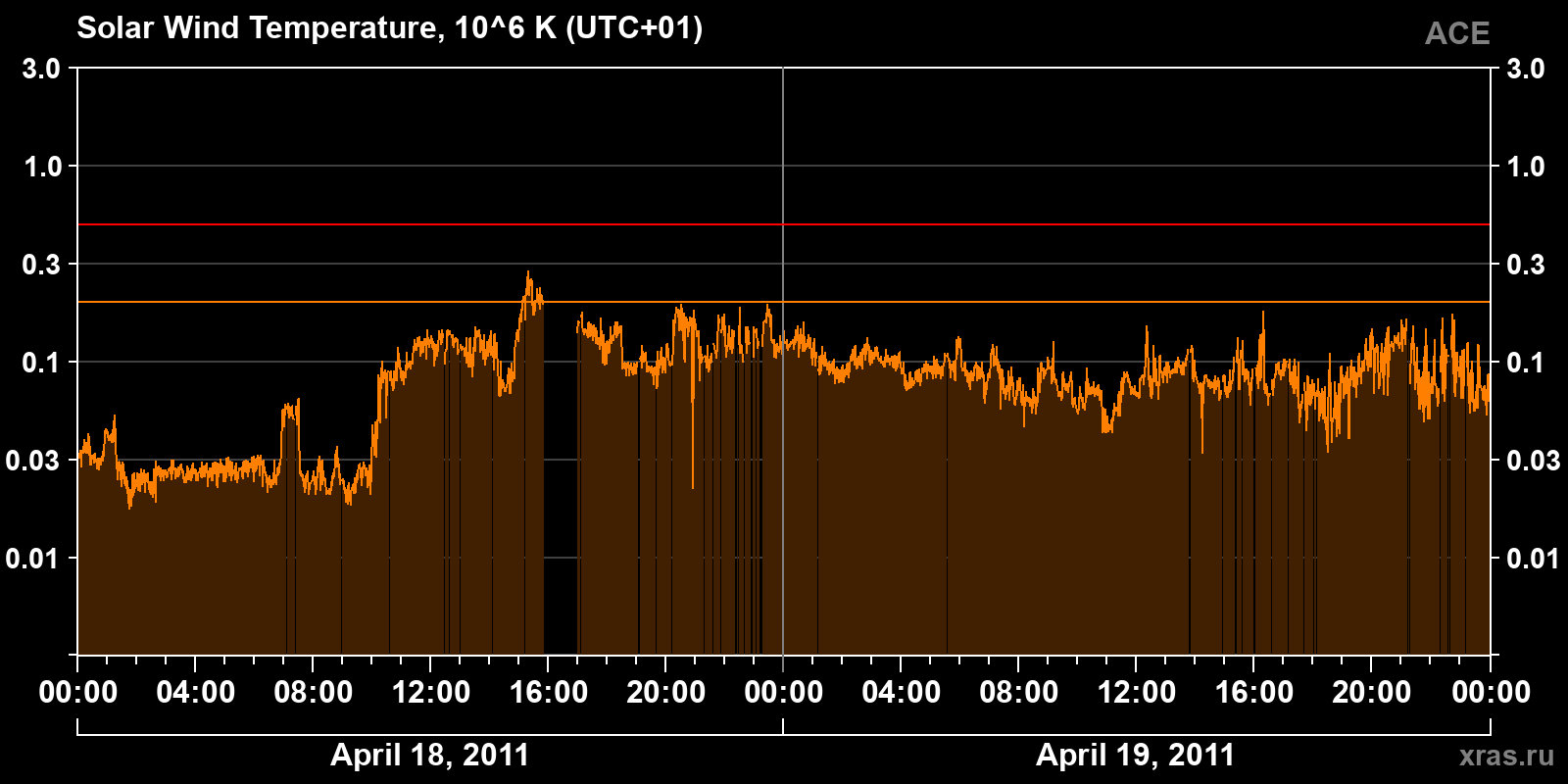 Solar wind temperature