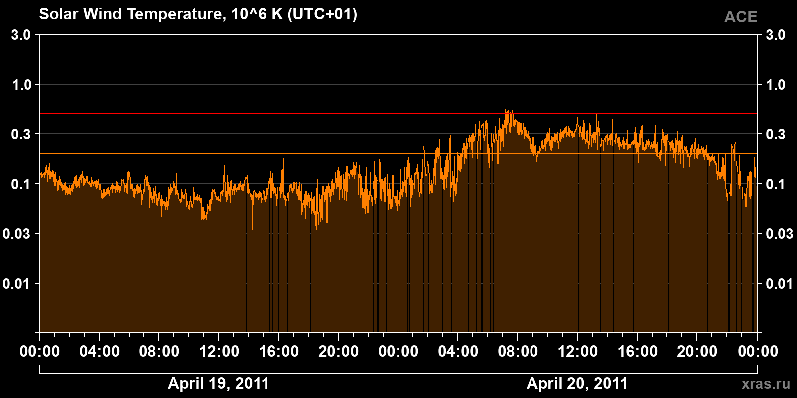 Solar wind temperature