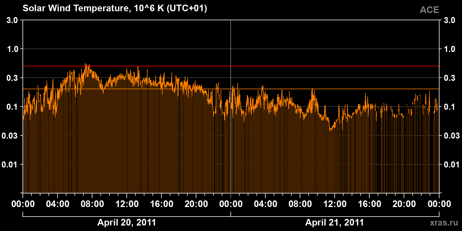 Solar wind temperature