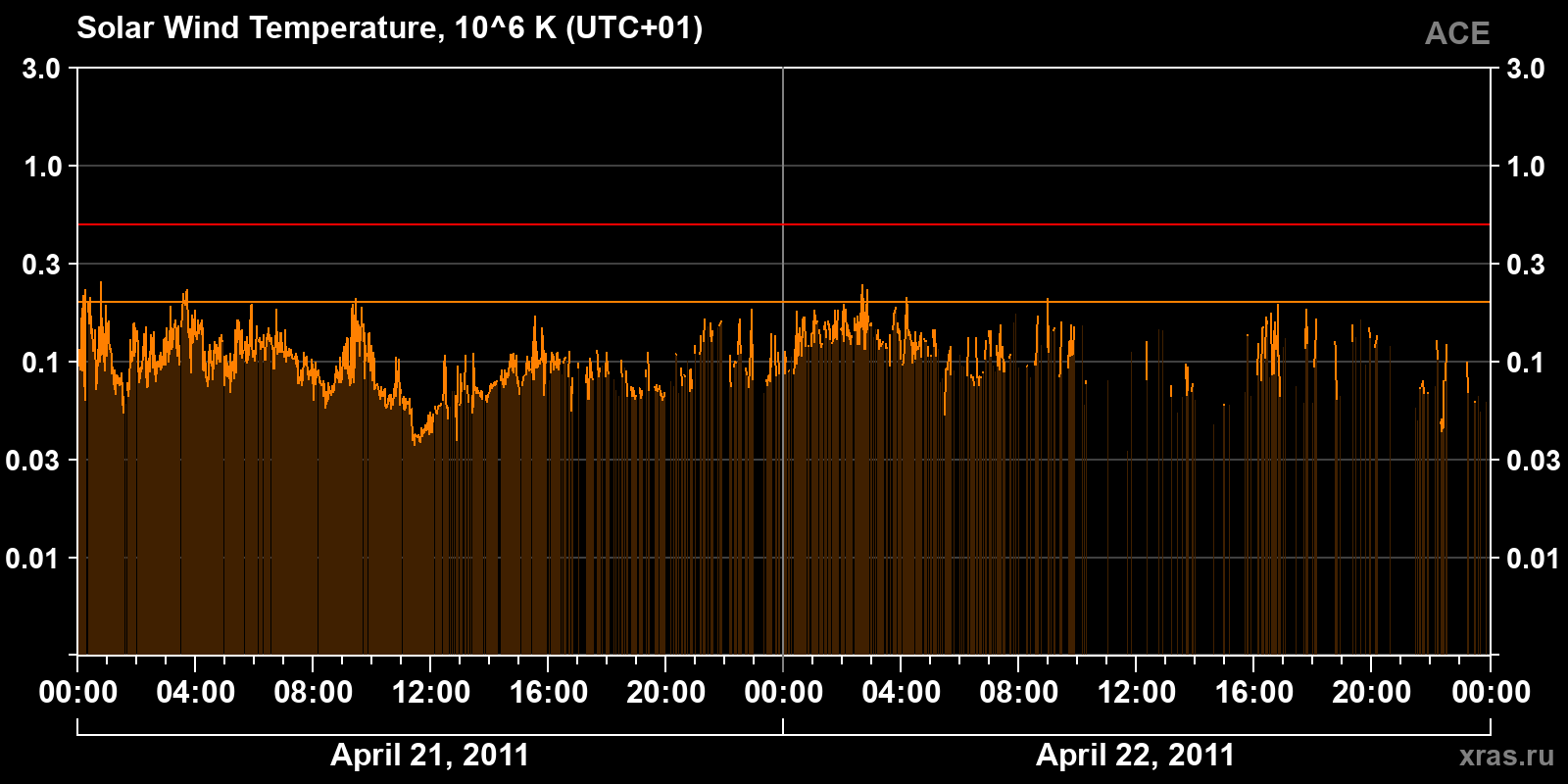 Solar wind temperature