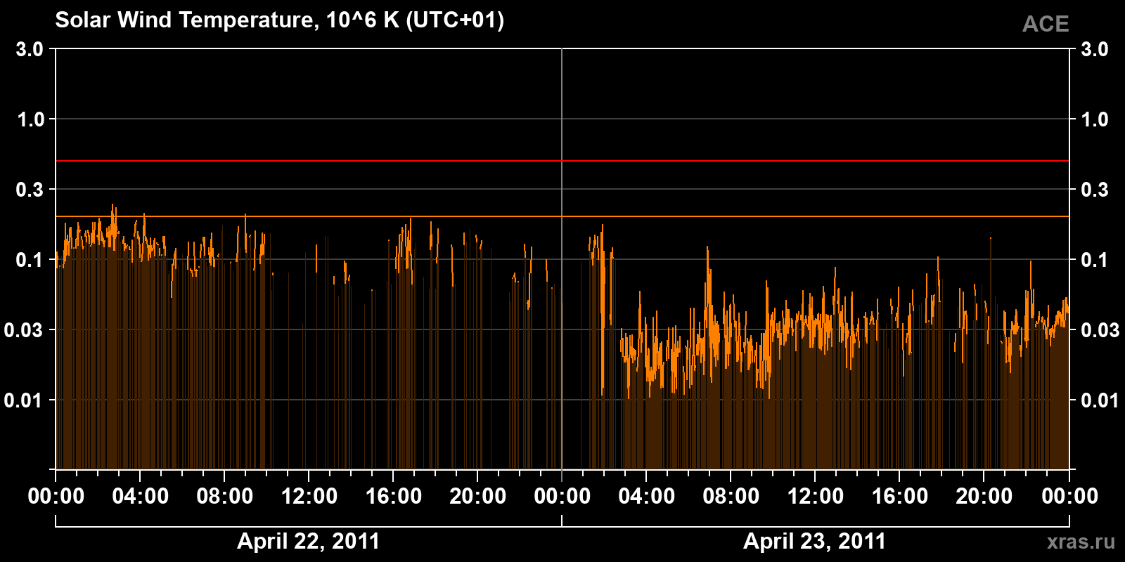 Solar wind temperature
