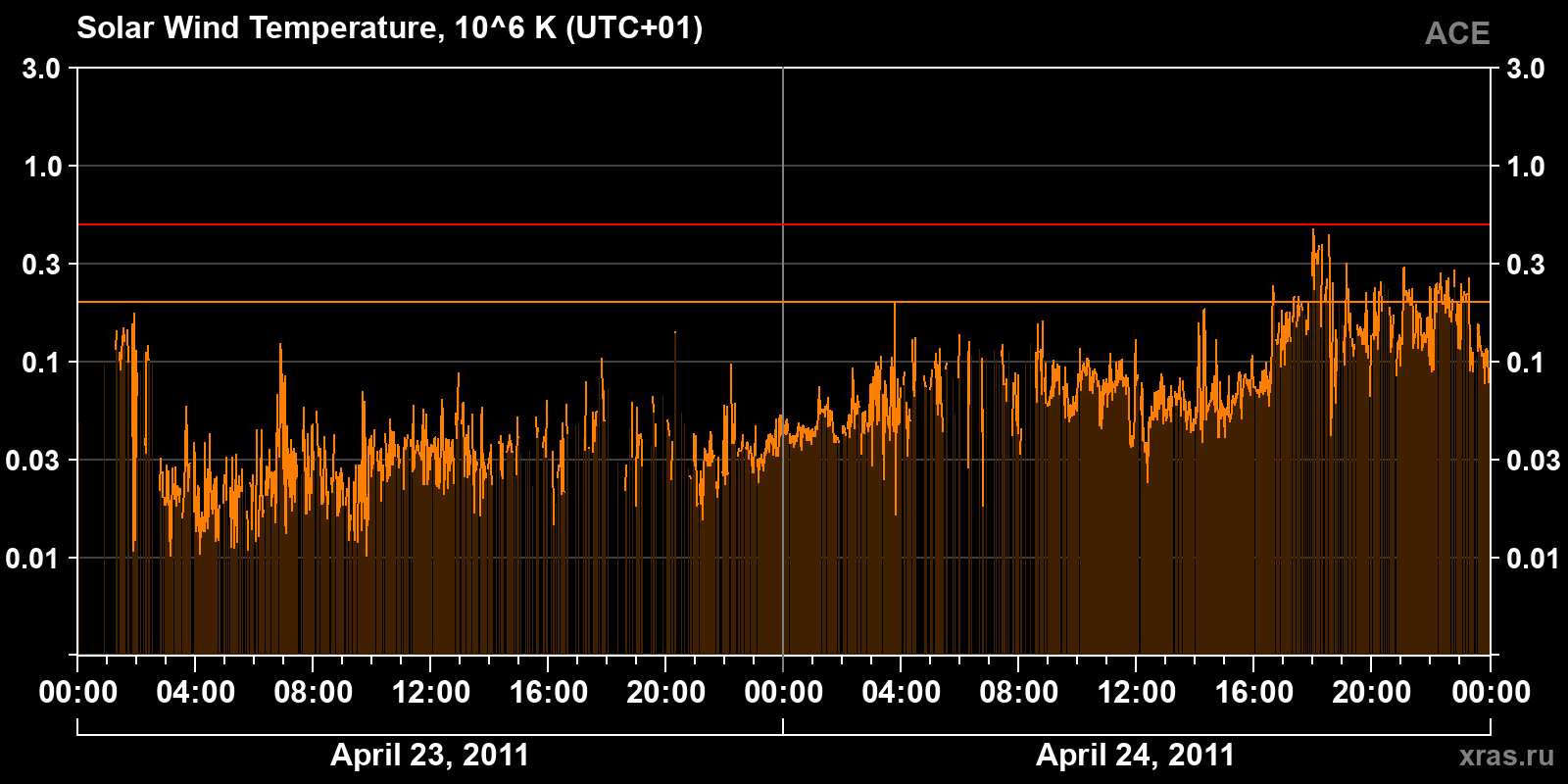 Solar wind temperature