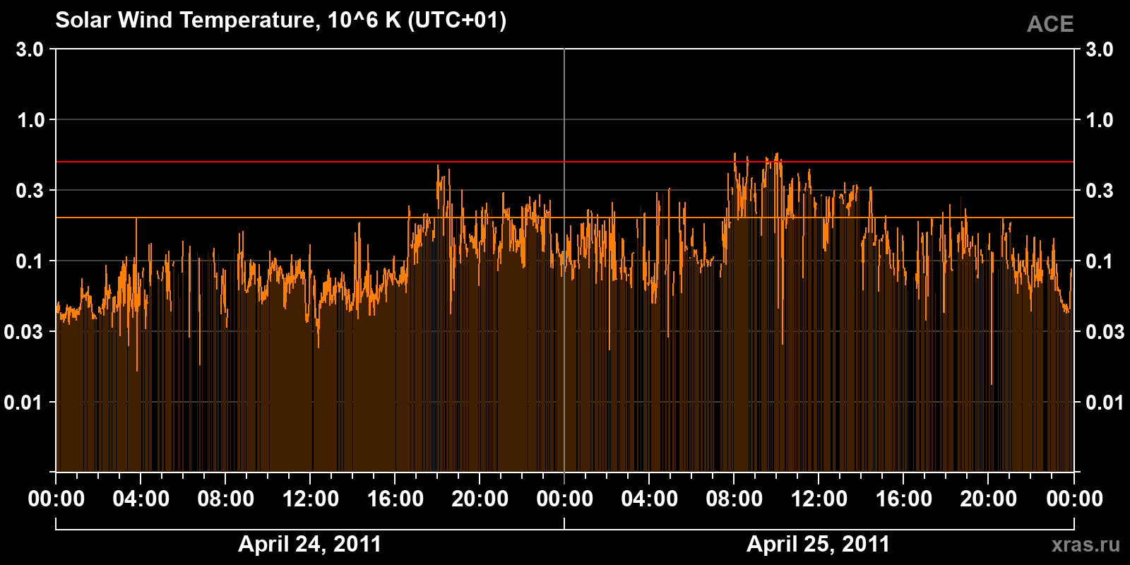 Solar wind temperature
