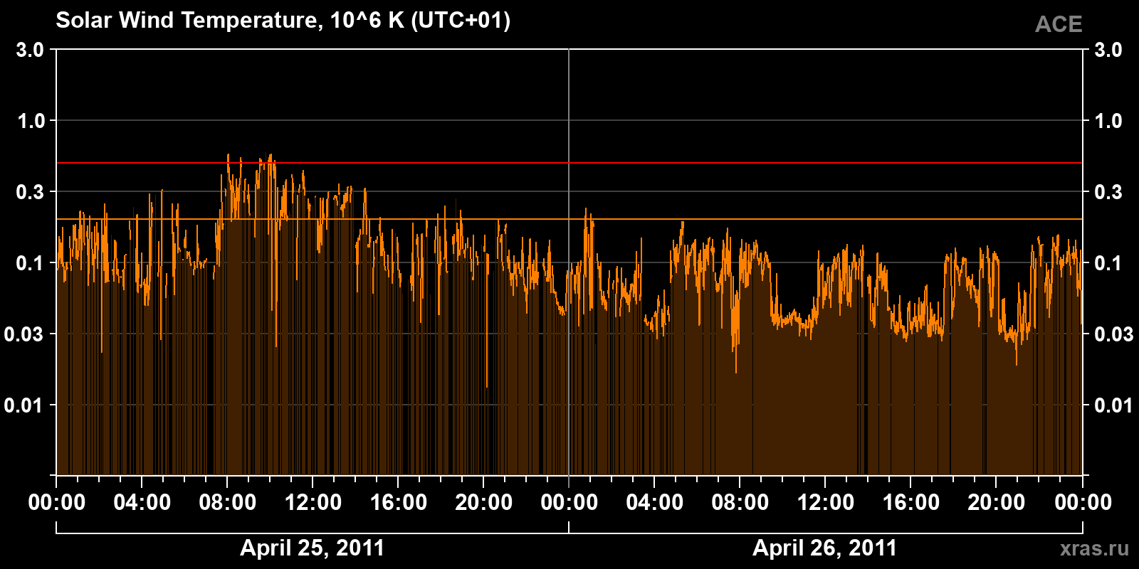 Solar wind temperature
