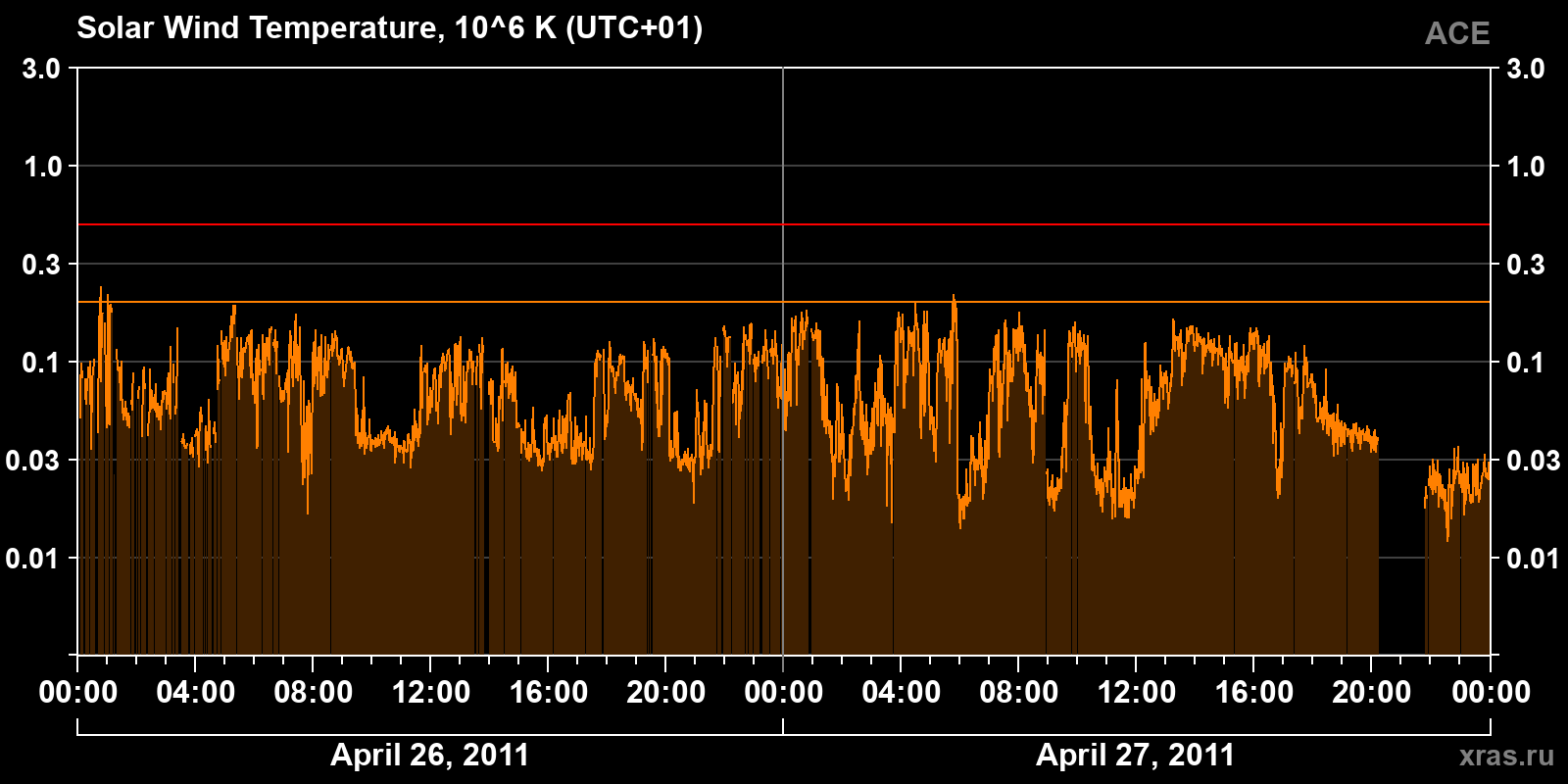 Solar wind temperature