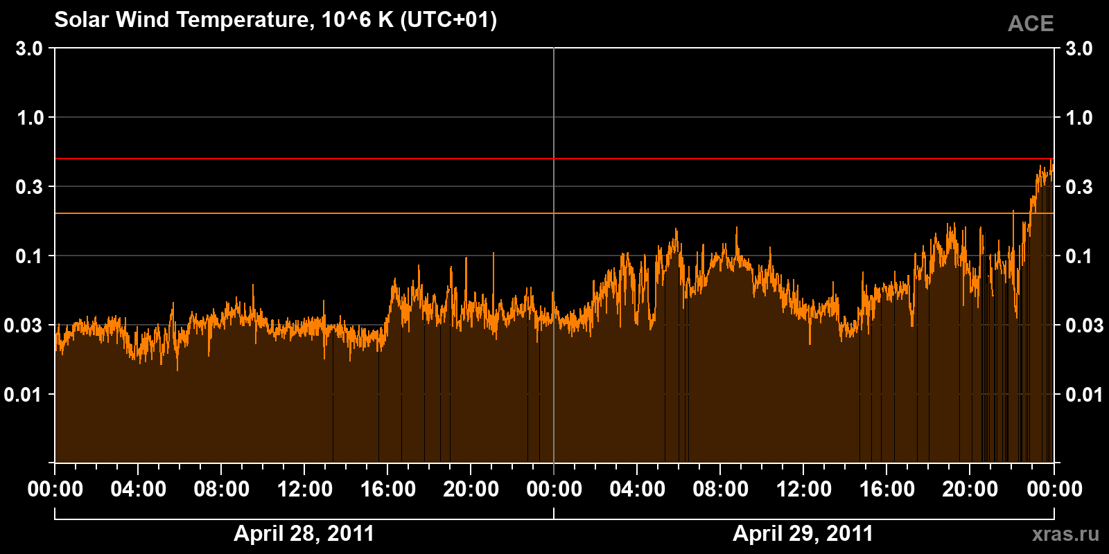 Solar wind temperature