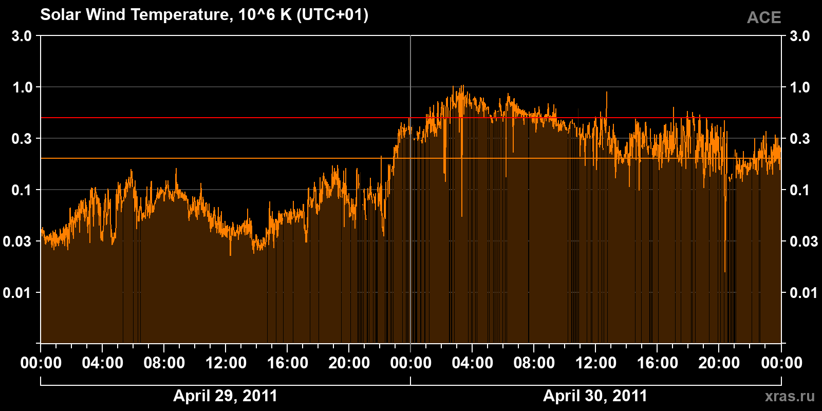 Solar wind temperature