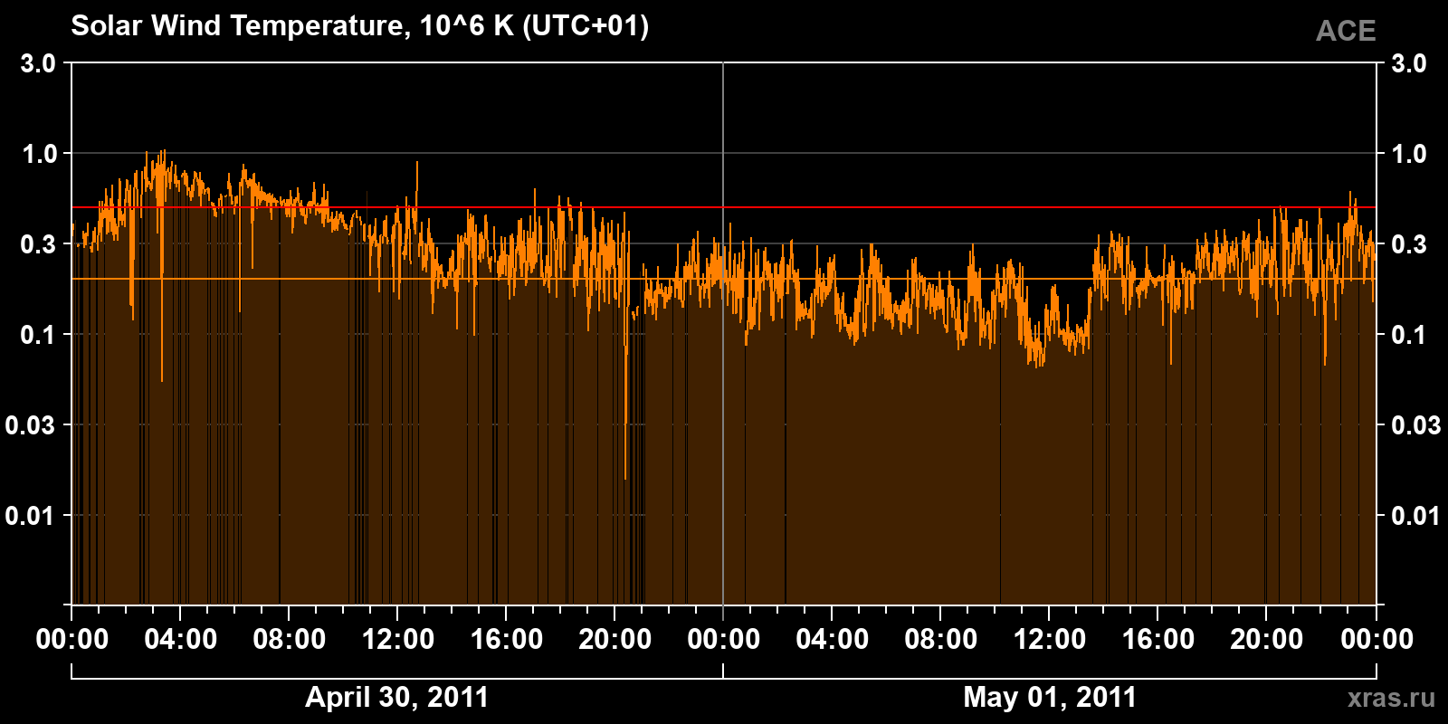 Solar wind temperature