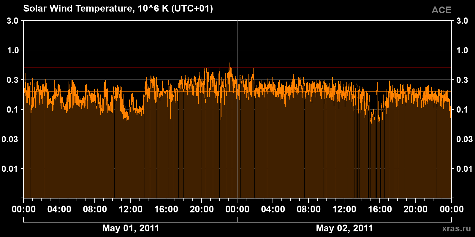 Solar wind temperature