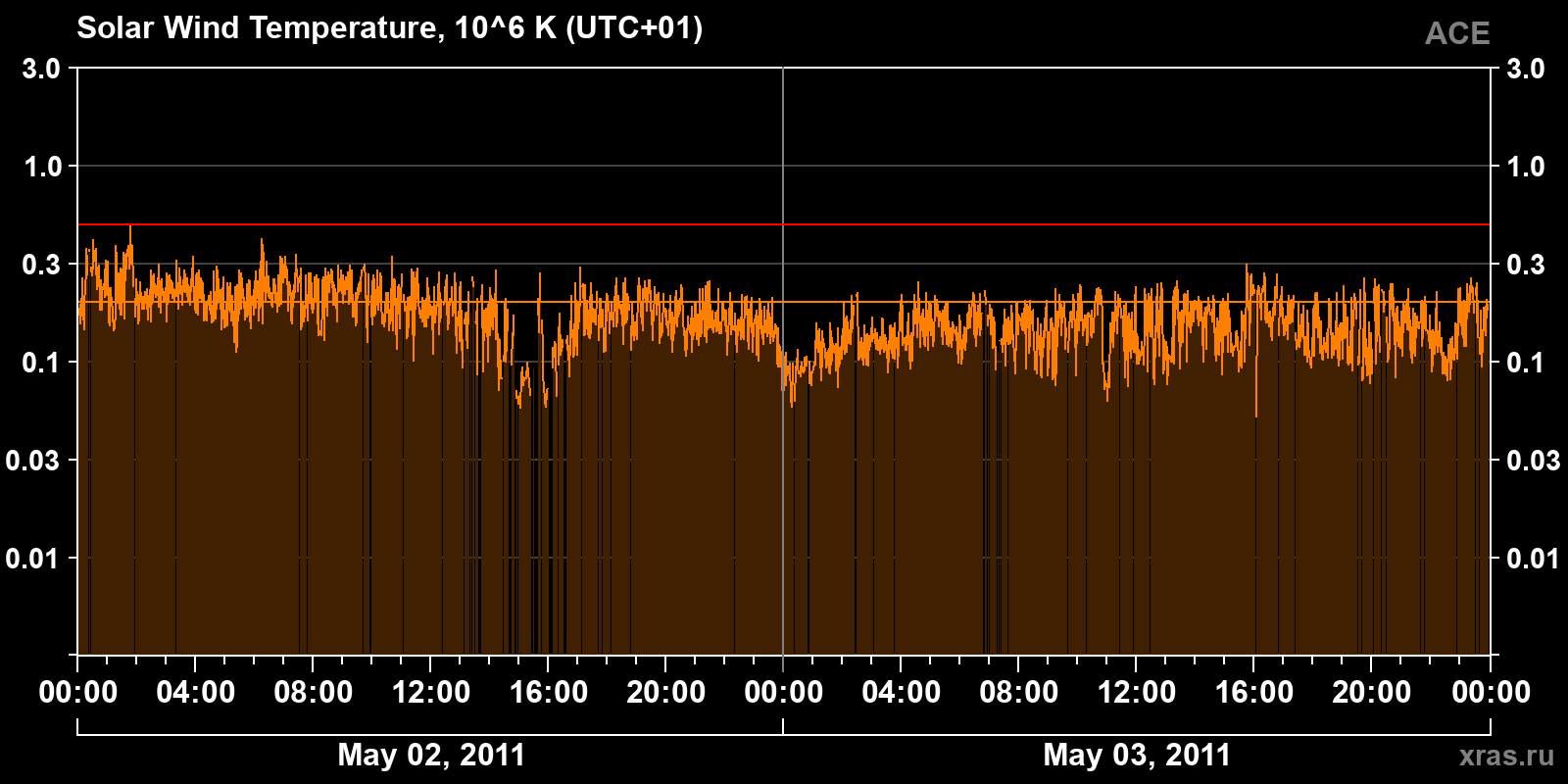 Solar wind temperature
