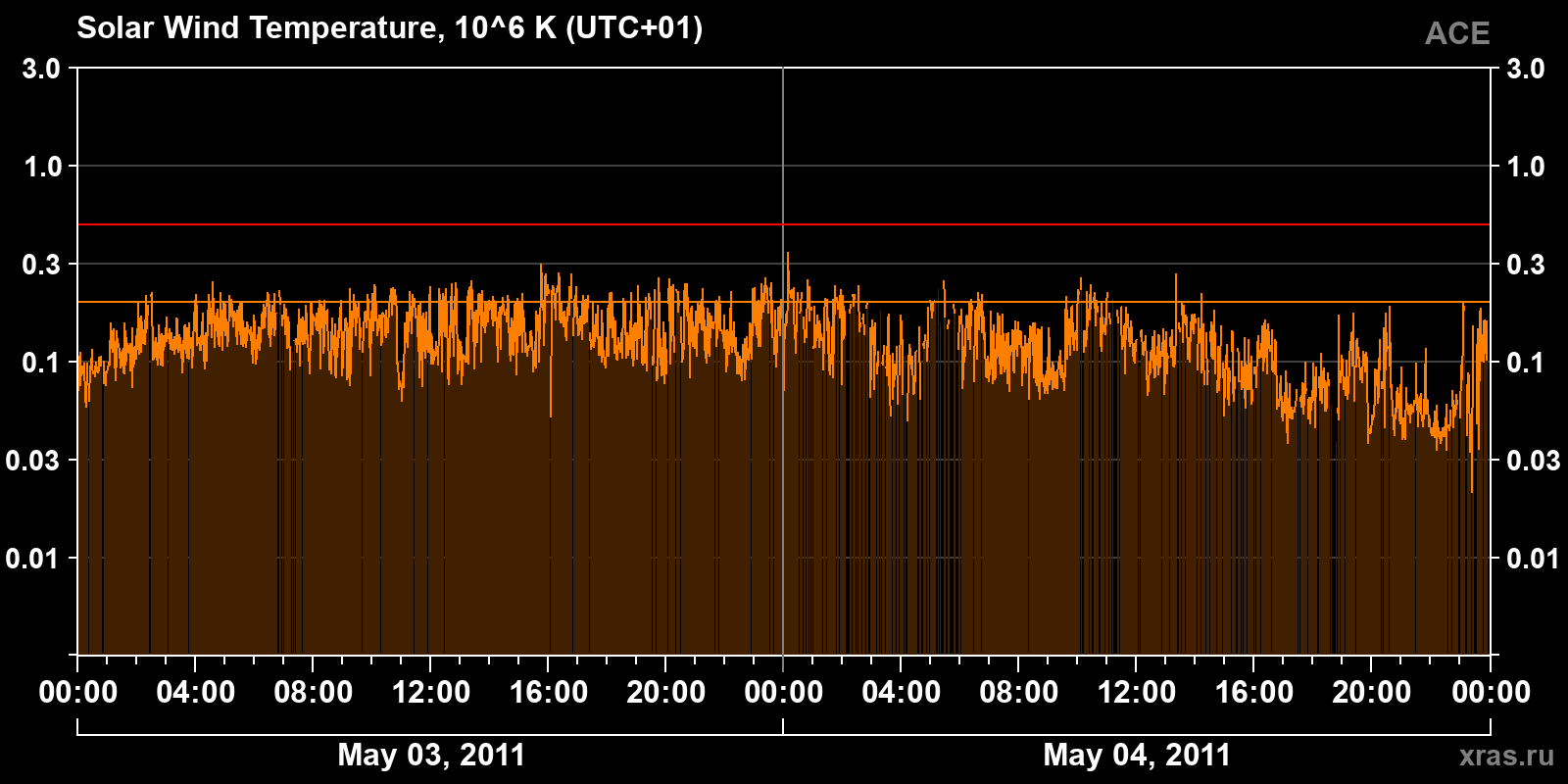 Solar wind temperature