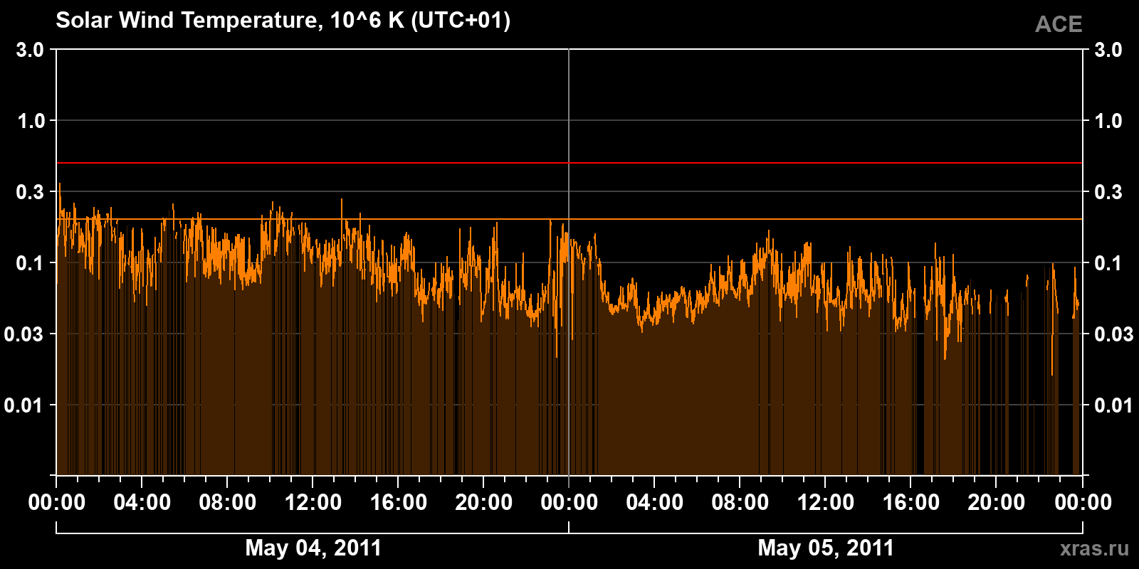Solar wind temperature