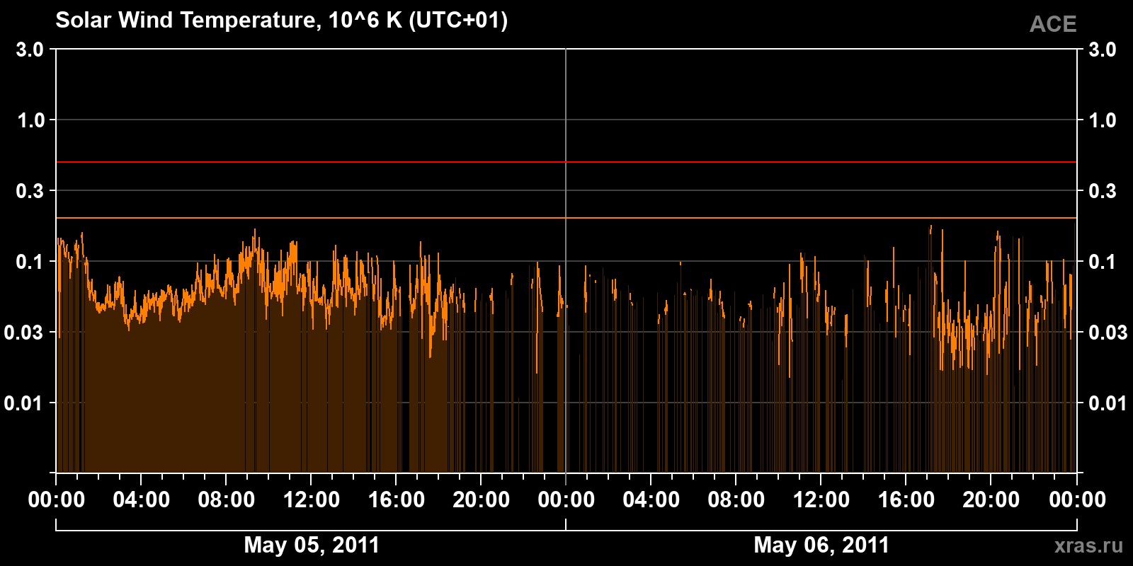Solar wind temperature