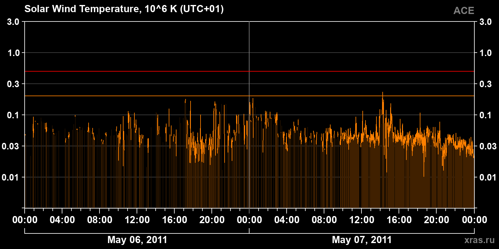 Solar wind temperature