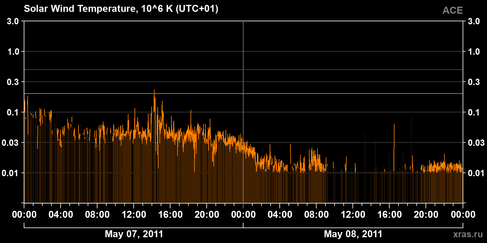 Solar wind temperature