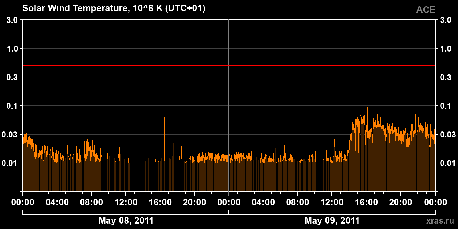 Solar wind temperature