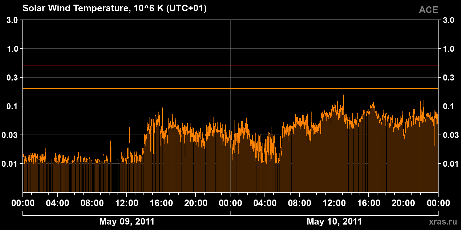 Solar wind temperature