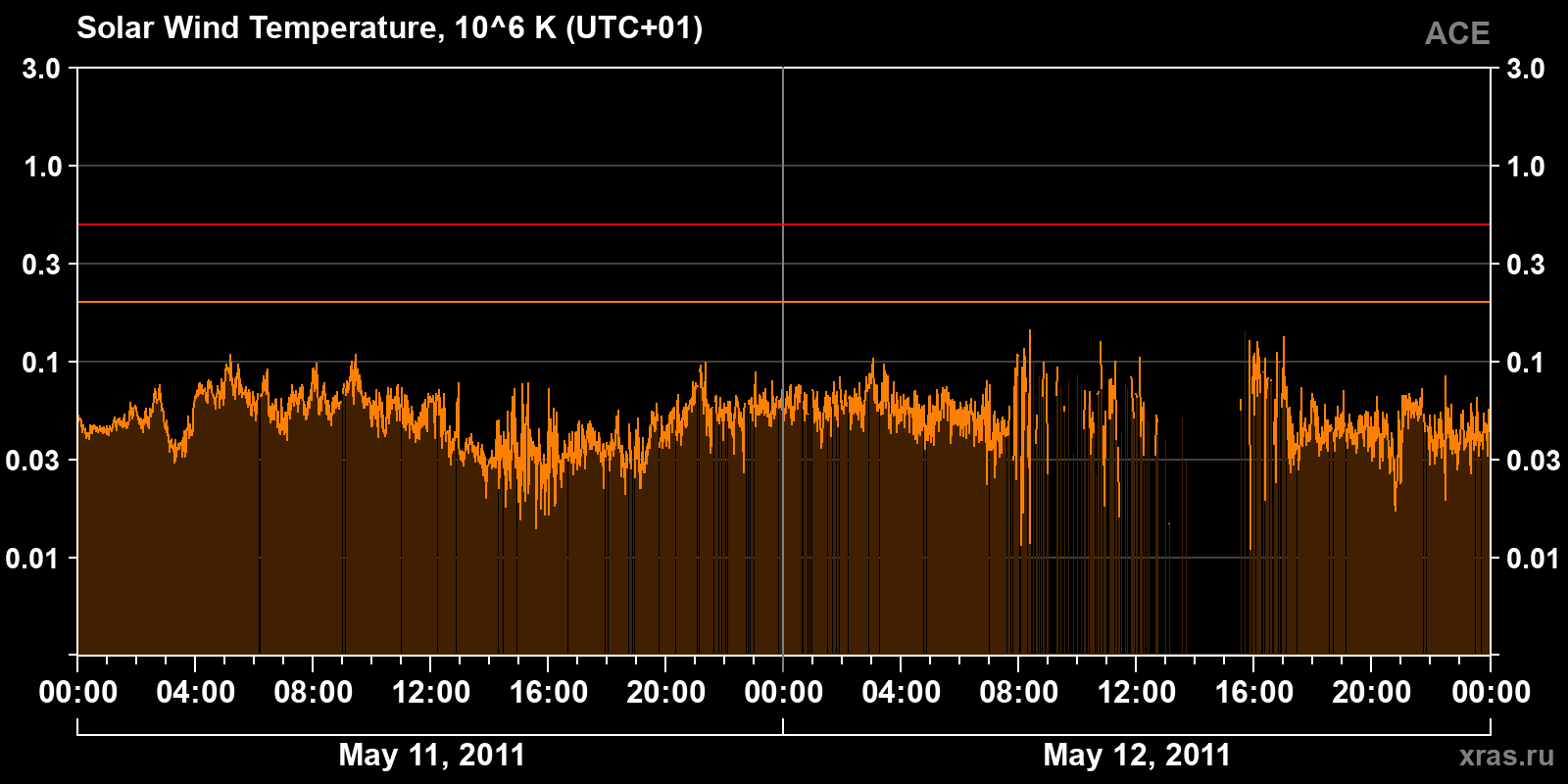 Solar wind temperature