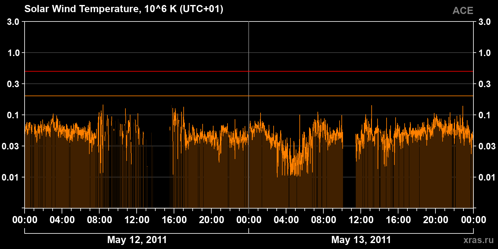 Solar wind temperature