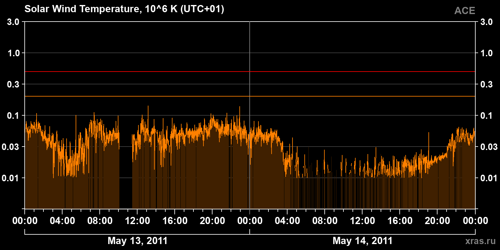 Solar wind temperature