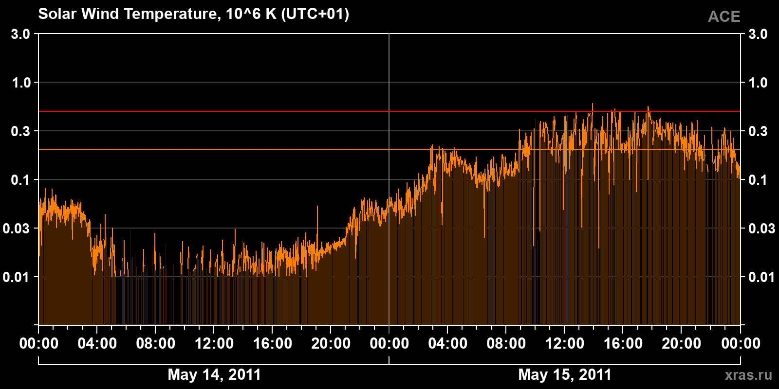 Solar wind temperature