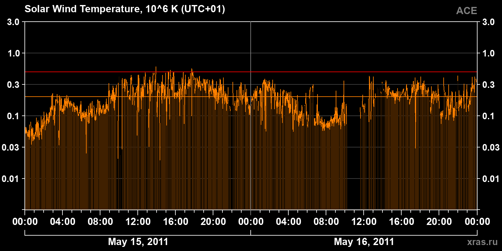 Solar wind temperature