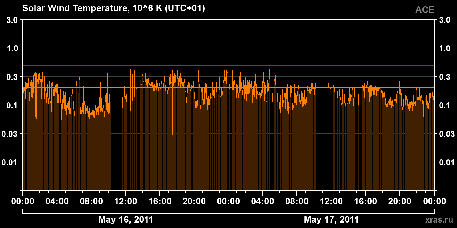 Solar wind temperature