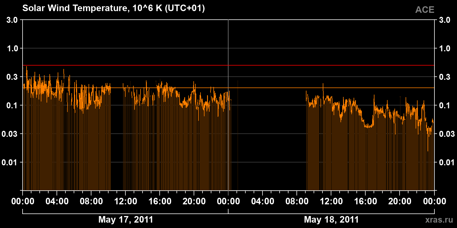 Solar wind temperature