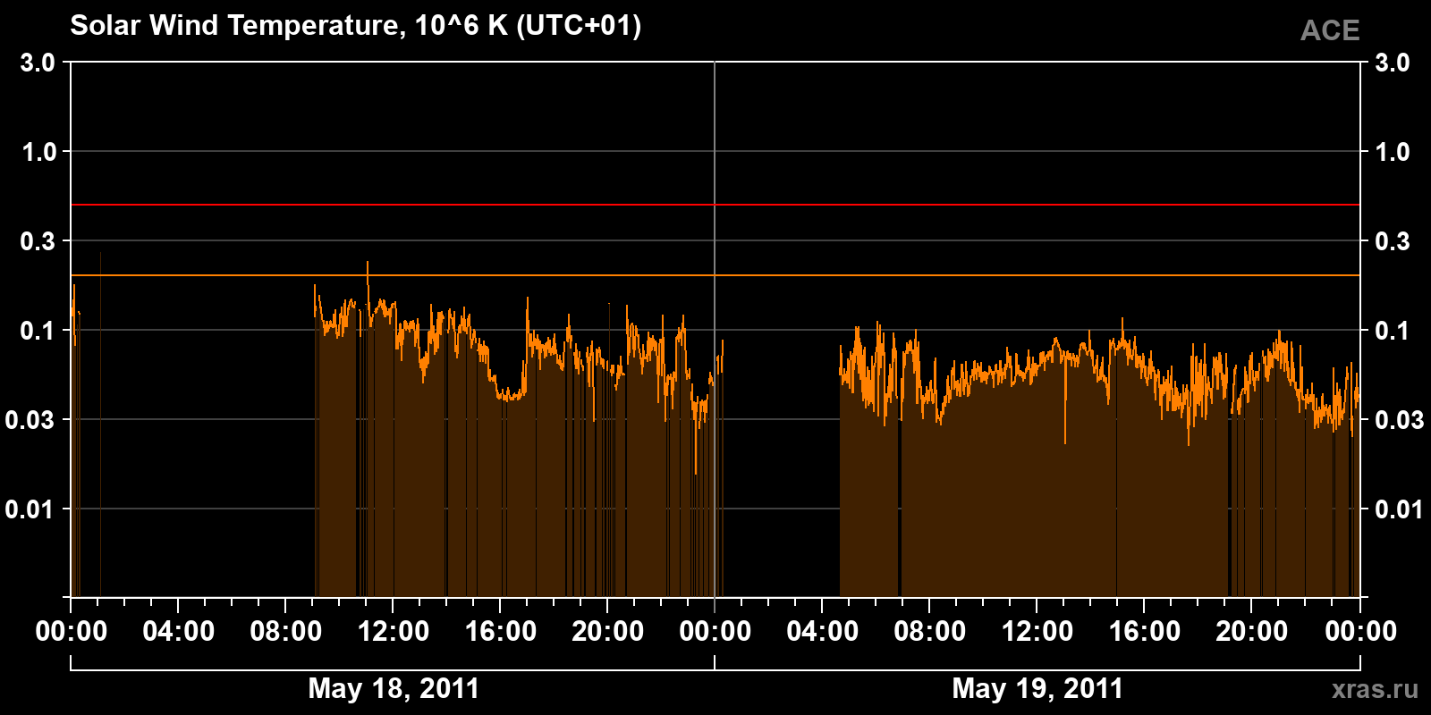 Solar wind temperature