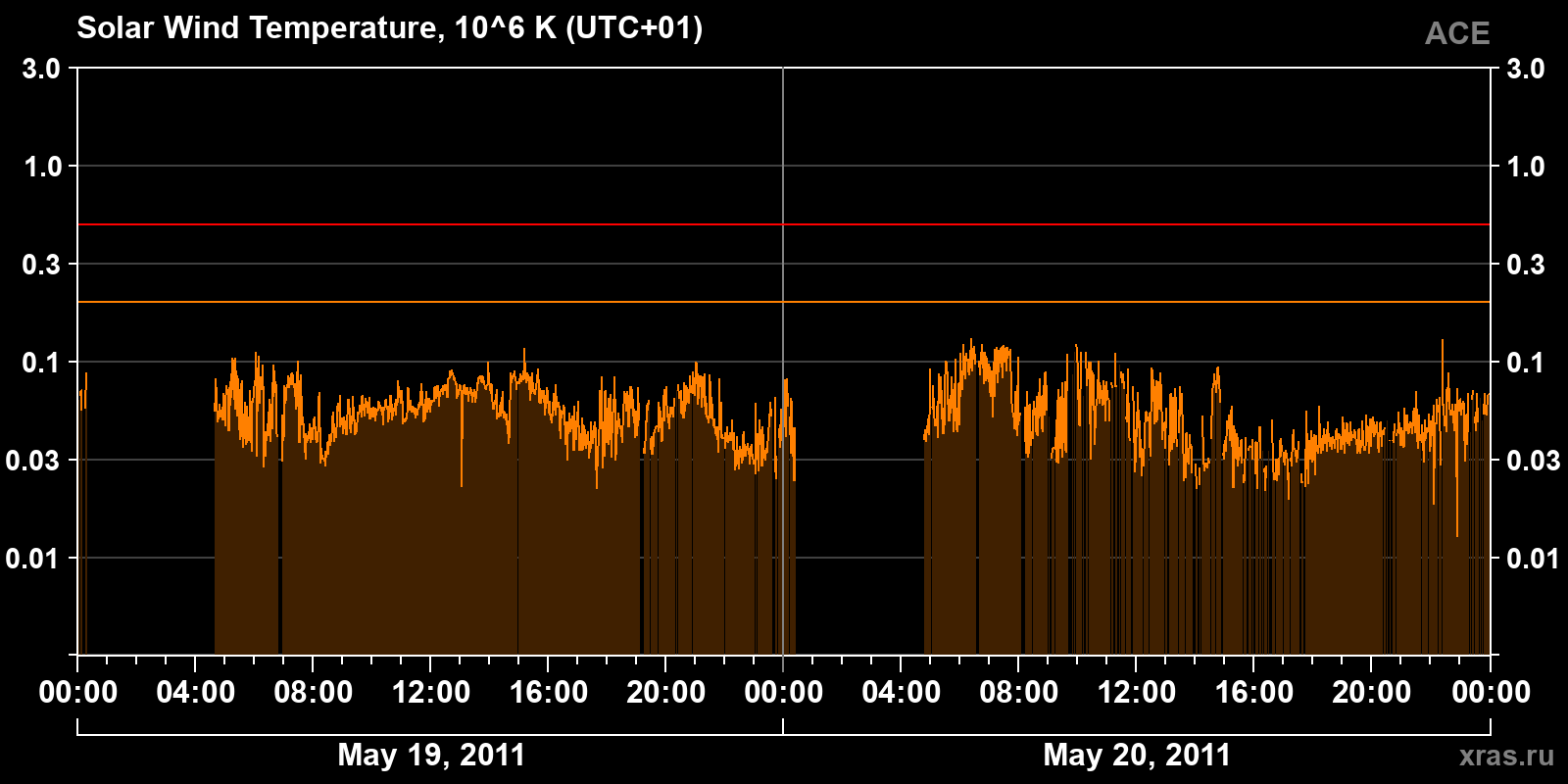 Solar wind temperature