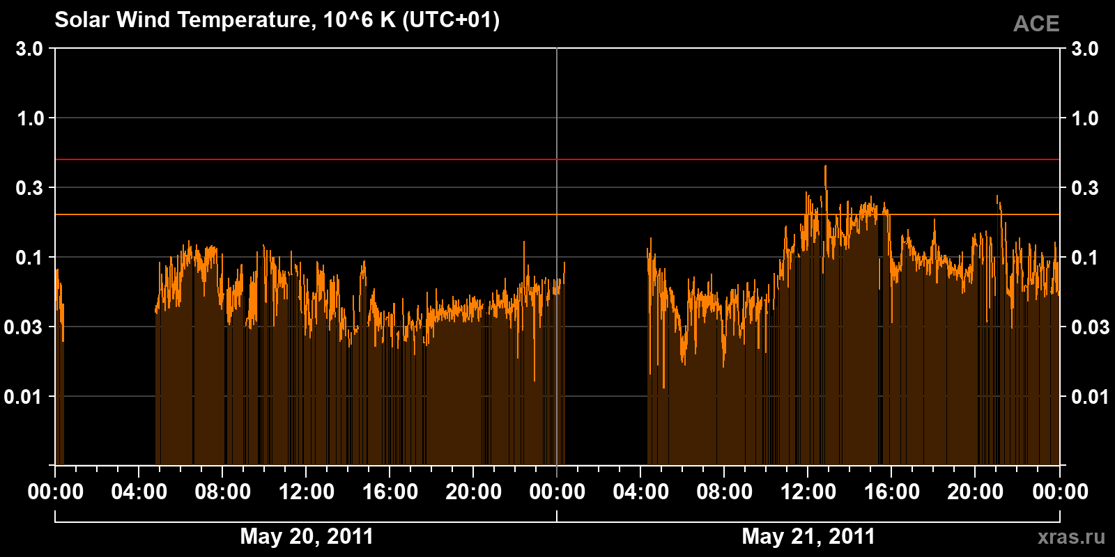 Solar wind temperature