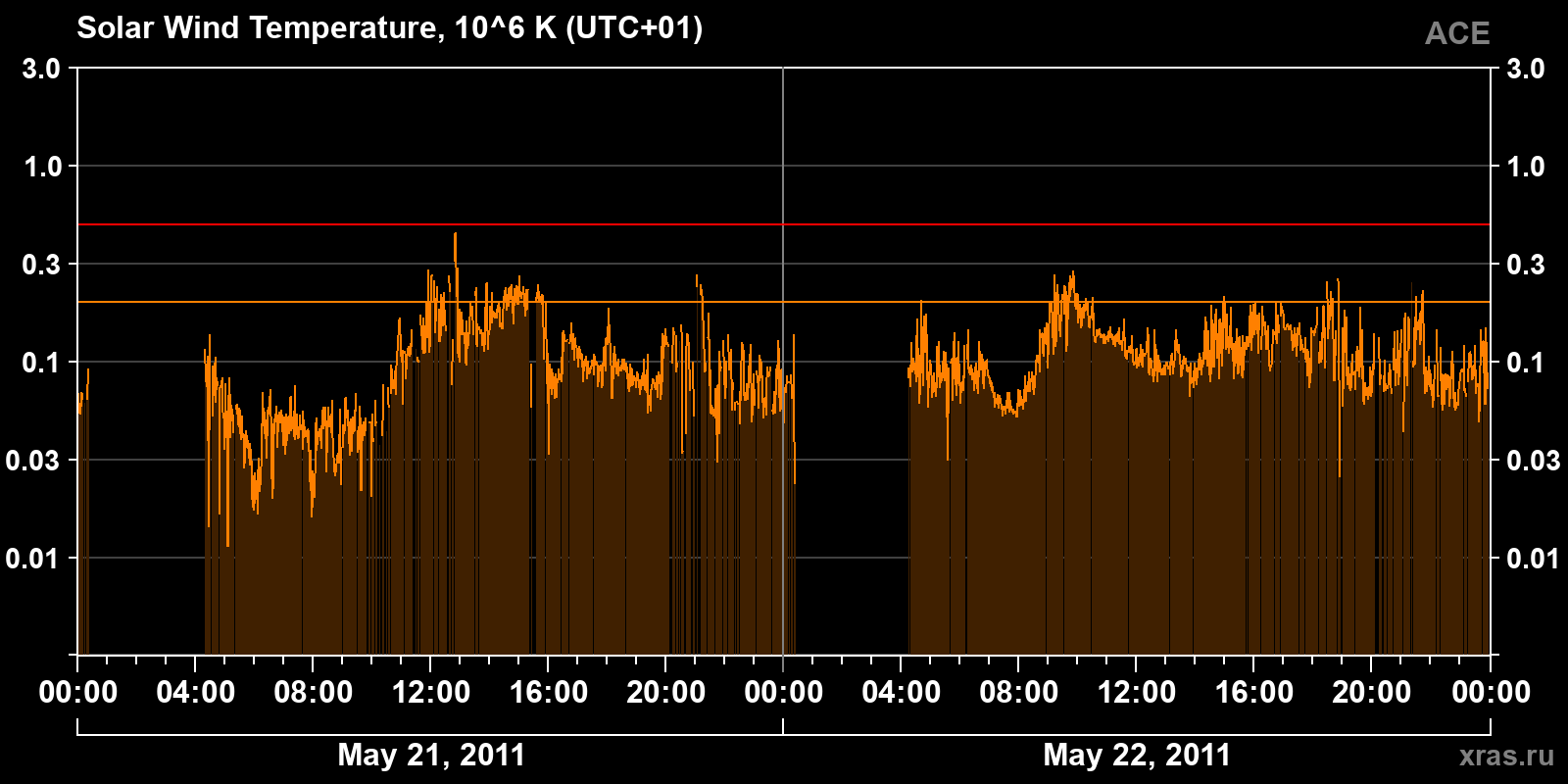 Solar wind temperature