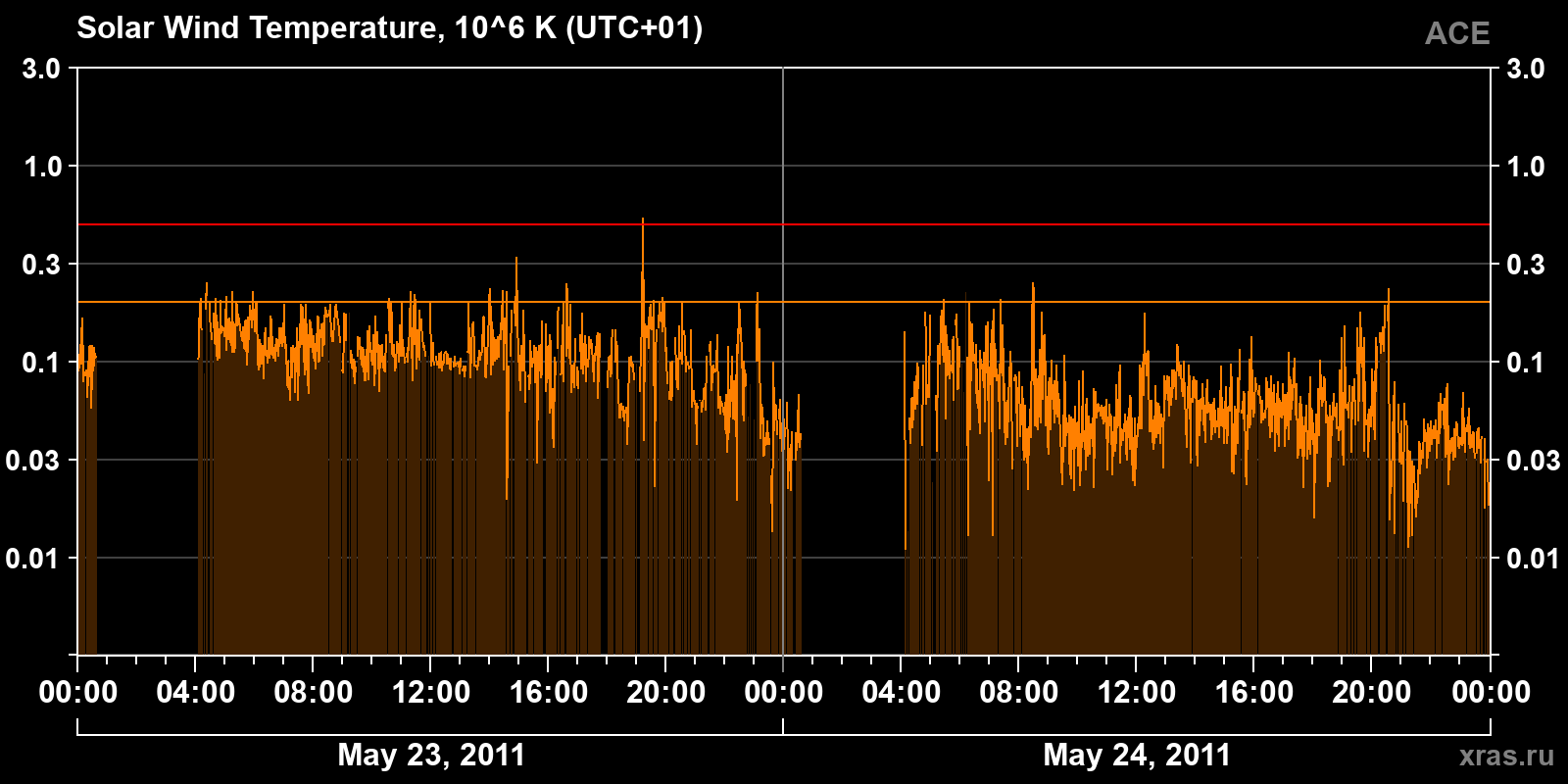 Solar wind temperature