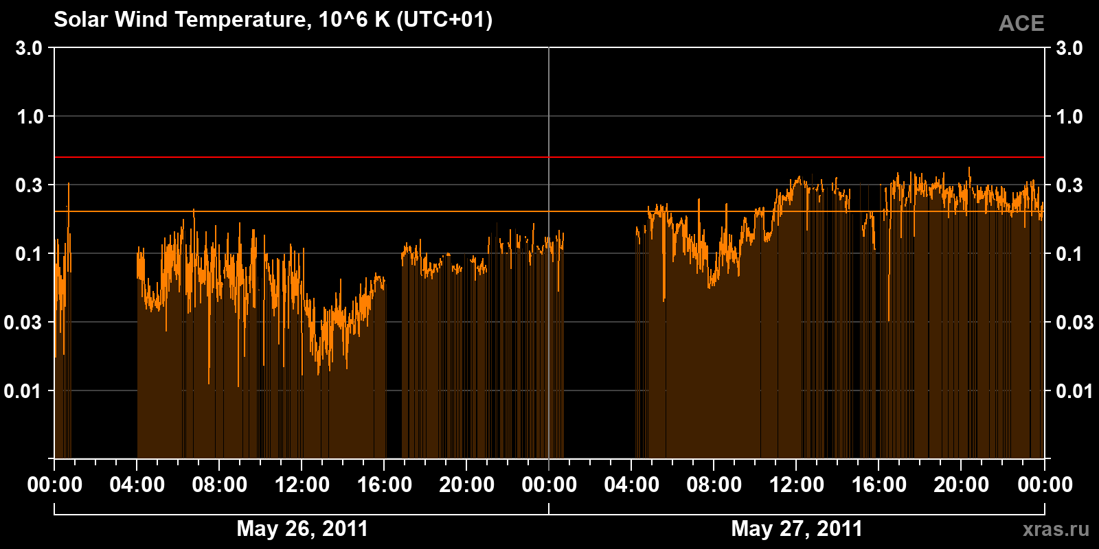 Solar wind temperature