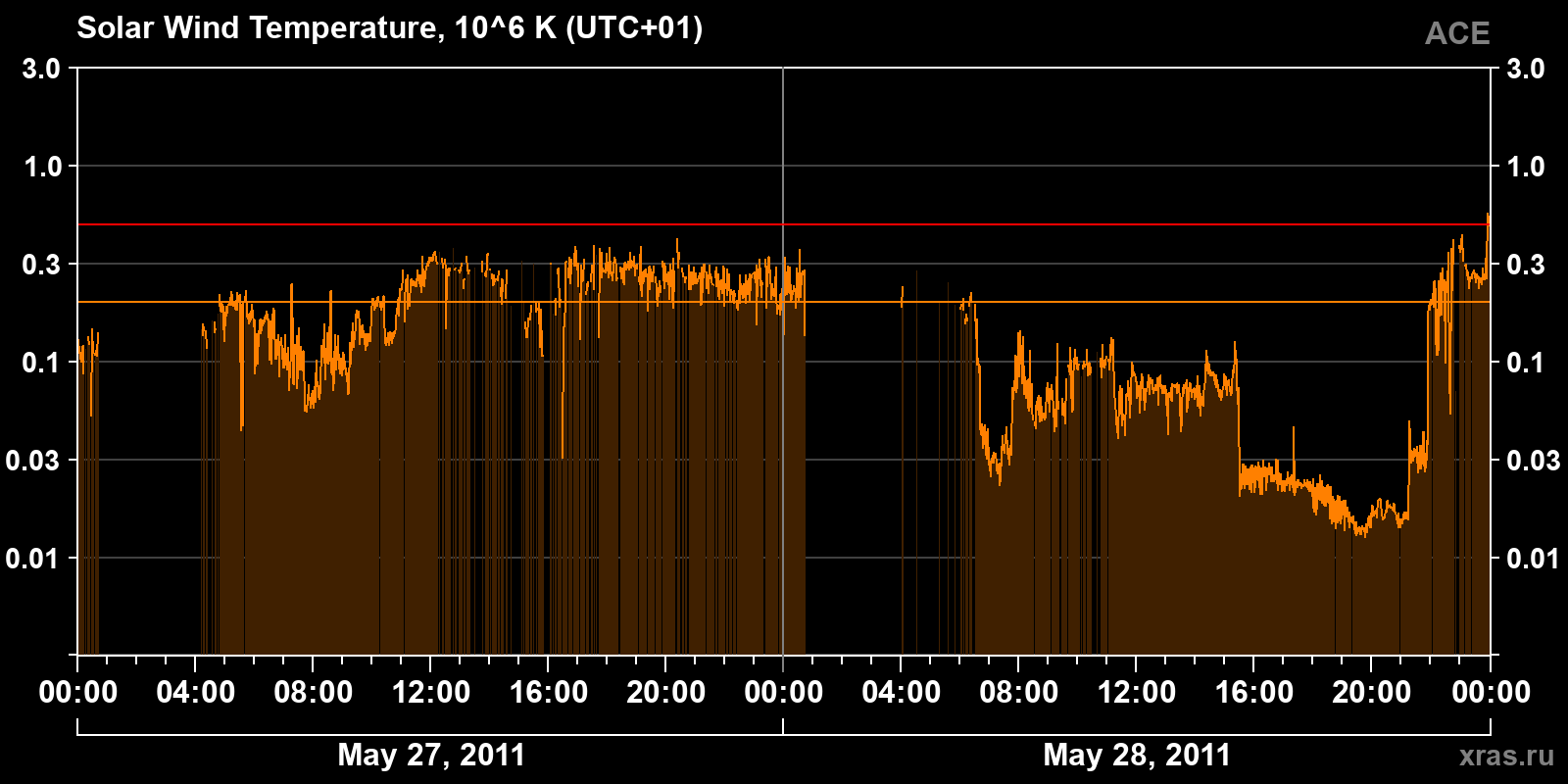 Solar wind temperature