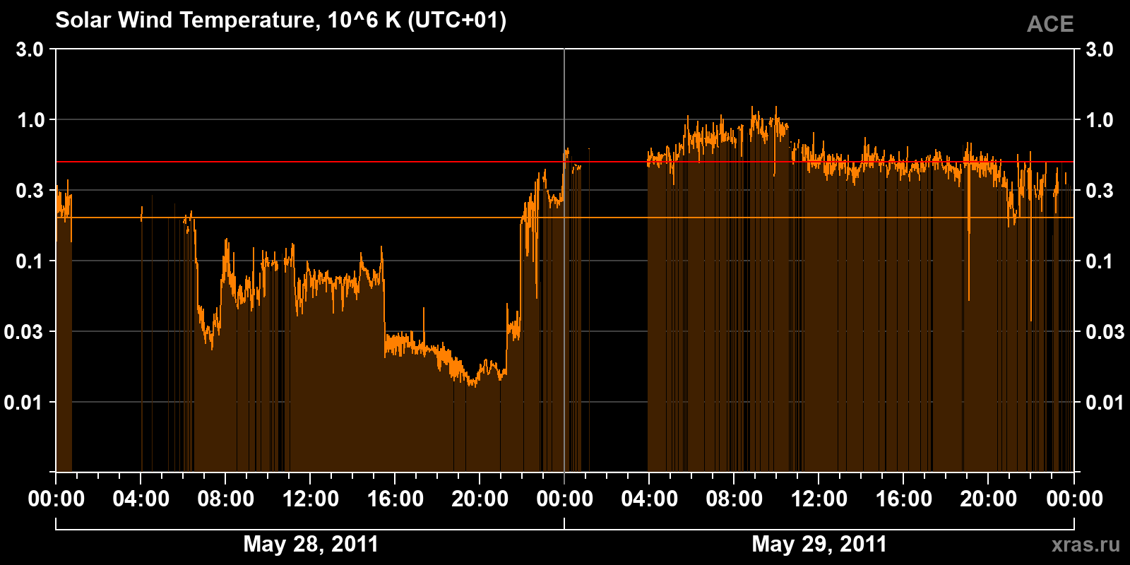 Solar wind temperature