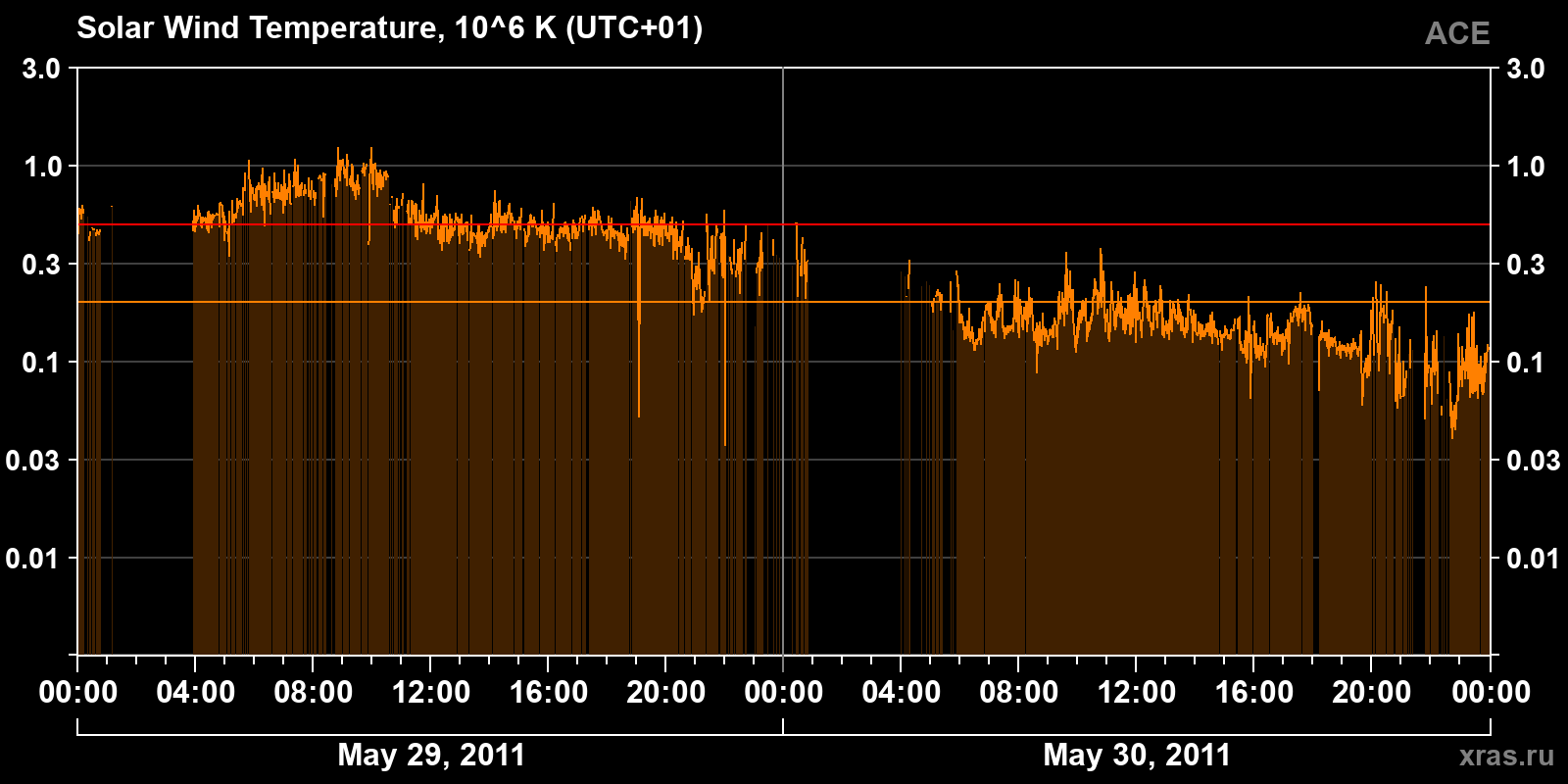 Solar wind temperature