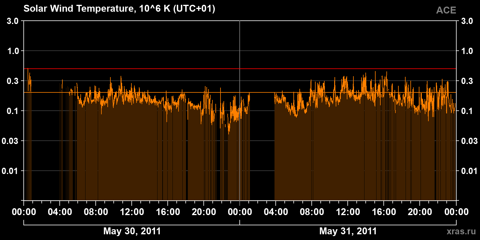 Solar wind temperature