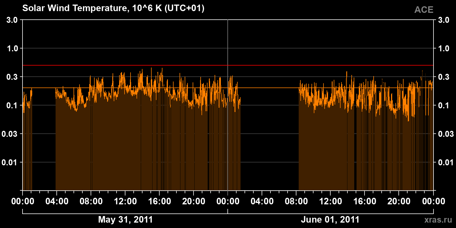 Solar wind temperature