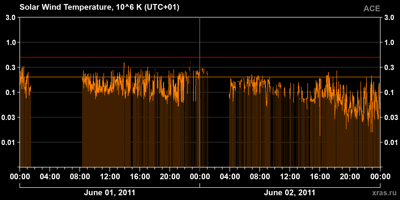 Solar wind temperature