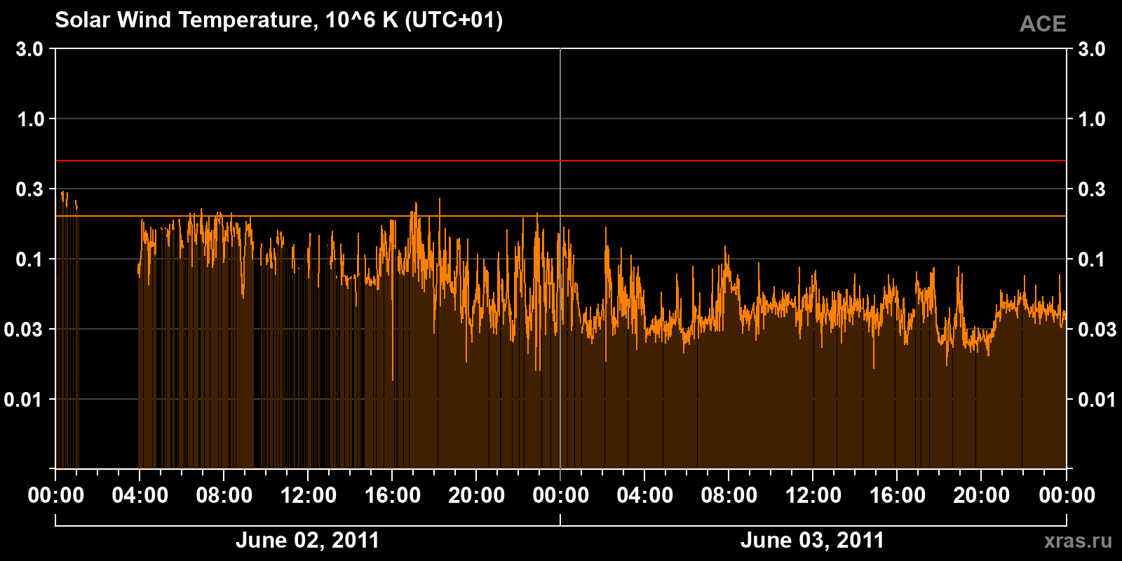 Solar wind temperature