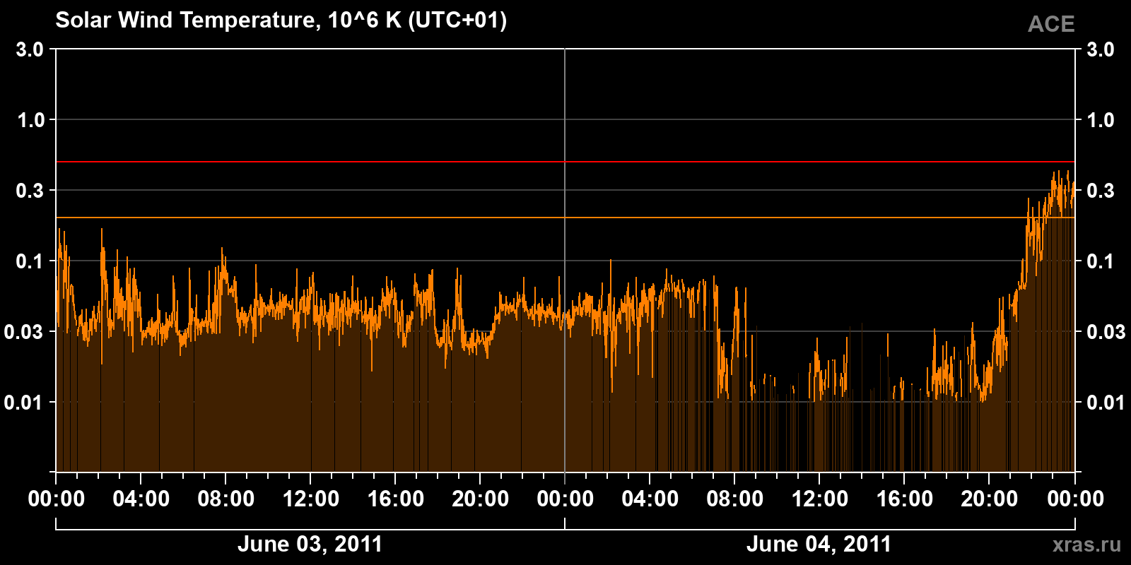 Solar wind temperature